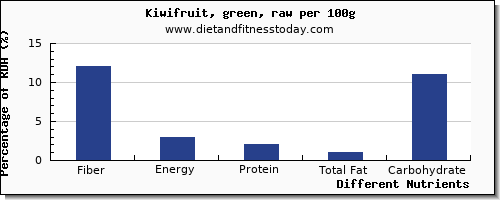 chart to show highest fiber in kiwi per 100g