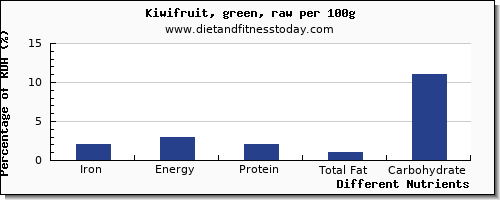 chart to show highest iron in kiwi per 100g