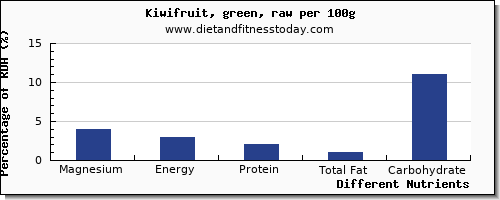 chart to show highest magnesium in kiwi per 100g