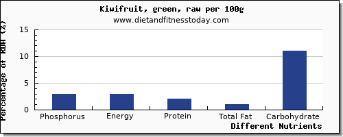 chart to show highest phosphorus in kiwi per 100g