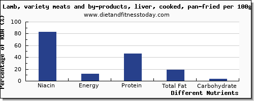 chart to show highest niacin in lamb per 100g