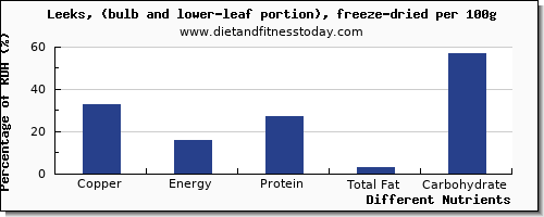 chart to show highest copper in leeks per 100g