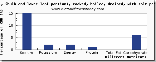 chart to show highest sodium in leeks per 100g