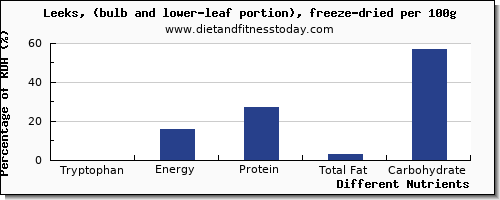 chart to show highest tryptophan in leeks per 100g