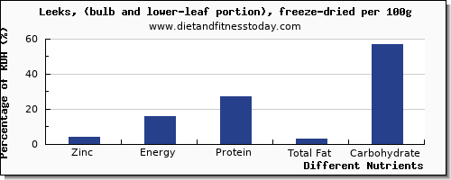 chart to show highest zinc in leeks per 100g