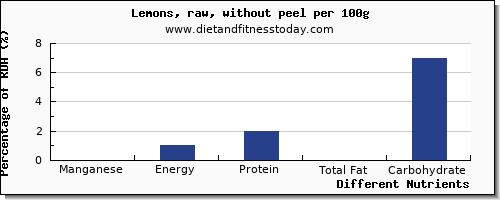 chart to show highest manganese in lemon per 100g