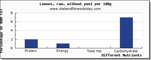 chart to show highest protein in lemon per 100g