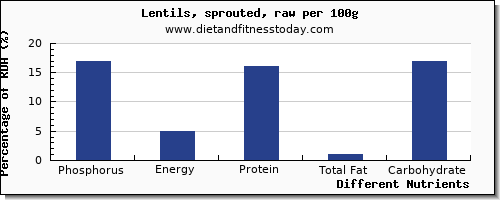 chart to show highest phosphorus in lentils per 100g