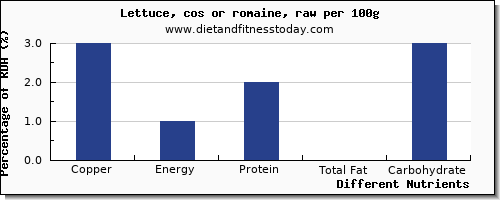 chart to show highest copper in lettuce per 100g