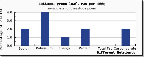 chart to show highest sodium in lettuce per 100g