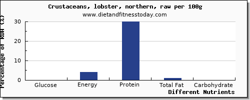 chart to show highest glucose in lobster per 100g