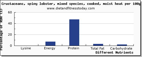 chart to show highest lysine in lobster per 100g