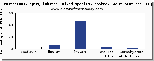 chart to show highest riboflavin in lobster per 100g