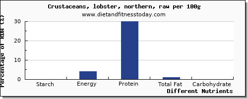 chart to show highest starch in lobster per 100g