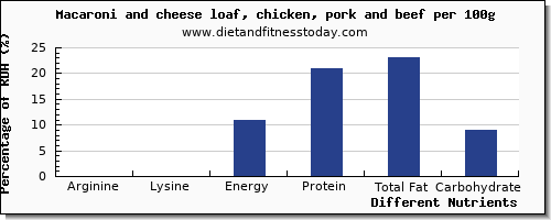 chart to show highest arginine in macaroni per 100g