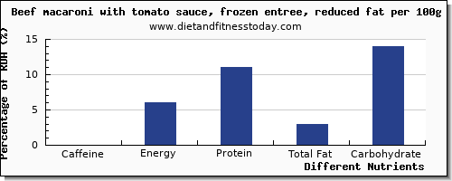 chart to show highest caffeine in macaroni per 100g