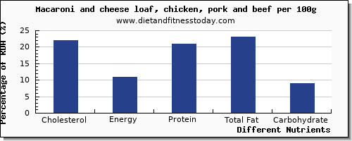 chart to show highest cholesterol in macaroni per 100g