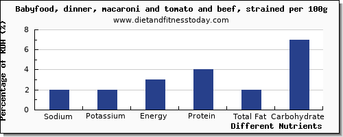 chart to show highest sodium in macaroni per 100g