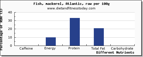 chart to show highest caffeine in mackerel per 100g