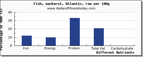 chart to show highest iron in mackerel per 100g