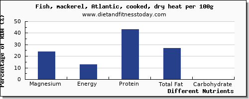 chart to show highest magnesium in mackerel per 100g