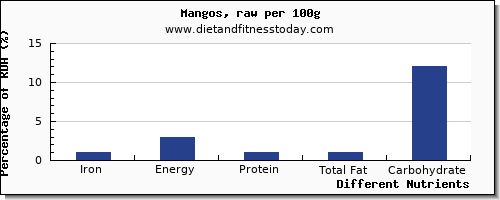 chart to show highest iron in mango per 100g