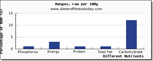 chart to show highest phosphorus in mango per 100g