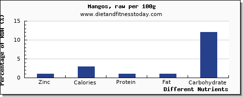 chart to show highest zinc in mango per 100g