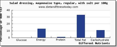 chart to show highest glucose in mayonnaise per 100g