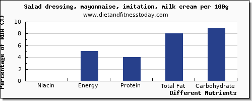 chart to show highest niacin in mayonnaise per 100g