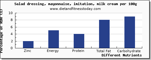 chart to show highest zinc in mayonnaise per 100g