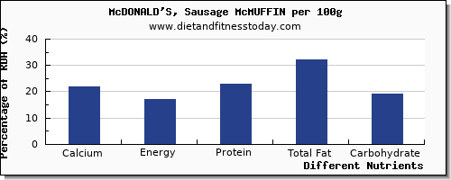 chart to show highest calcium in mcdonalds per 100g