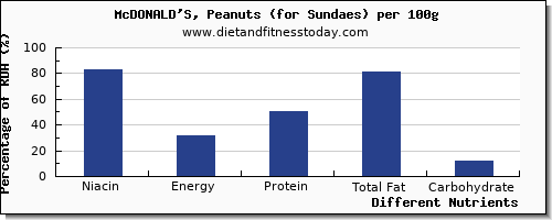 chart to show highest niacin in mcdonalds per 100g