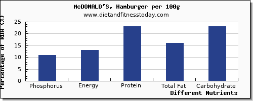 chart to show highest phosphorus in mcdonalds per 100g