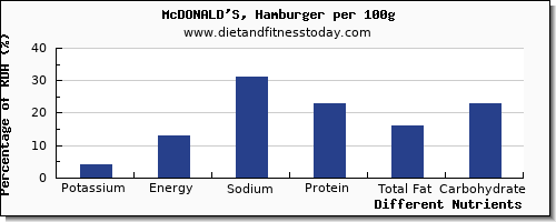 chart to show highest potassium in mcdonalds per 100g