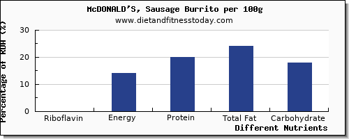 chart to show highest riboflavin in mcdonalds per 100g