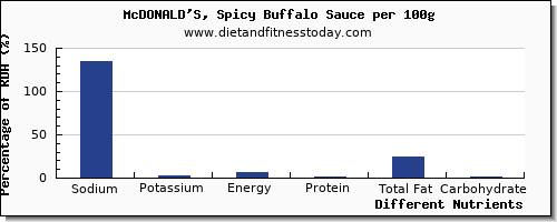 chart to show highest sodium in mcdonalds per 100g