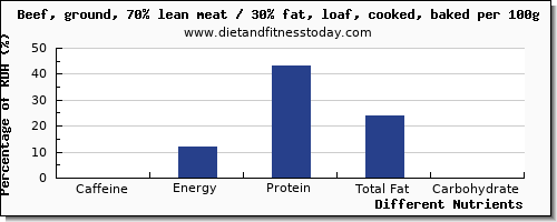 chart to show highest caffeine in meatloaf per 100g