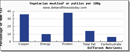 chart to show highest copper in meatloaf per 100g