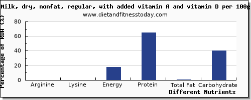 chart to show highest arginine in milk per 100g