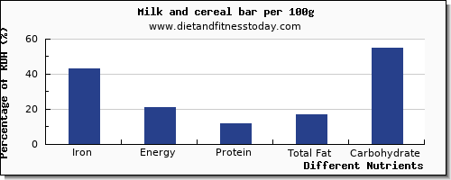 chart to show highest iron in milk per 100g