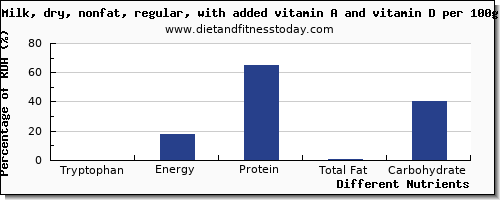 chart to show highest tryptophan in milk per 100g