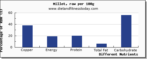 chart to show highest copper in millet per 100g