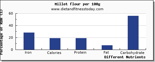 chart to show highest iron in millet per 100g