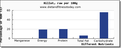 chart to show highest manganese in millet per 100g