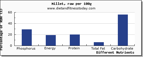 chart to show highest phosphorus in millet per 100g