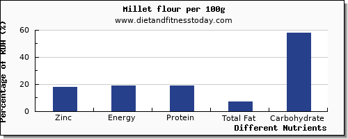 chart to show highest zinc in millet per 100g