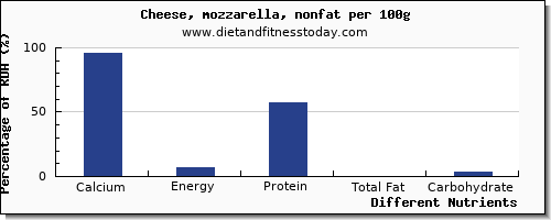 chart to show highest calcium in mozzarella per 100g