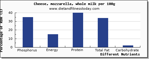 chart to show highest phosphorus in mozzarella per 100g