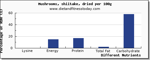 chart to show highest lysine in mushrooms per 100g